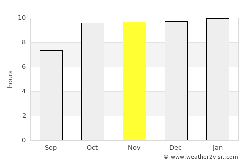 Rājula average rain in November