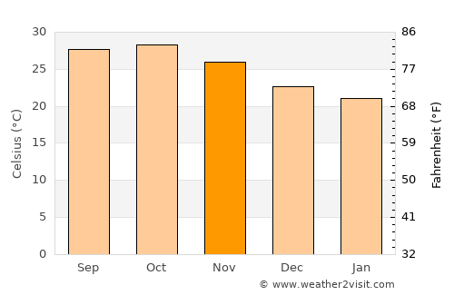 Rājula average temperature in November