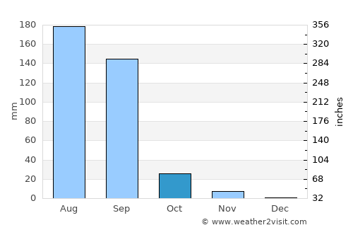 Rājula average rain in October