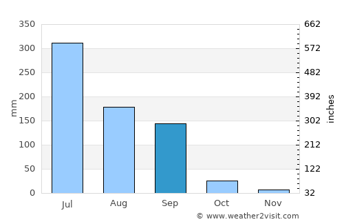 Rājula average rain in September