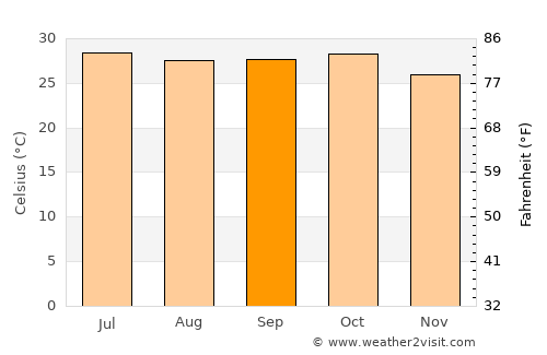 Rājula average temperature in September