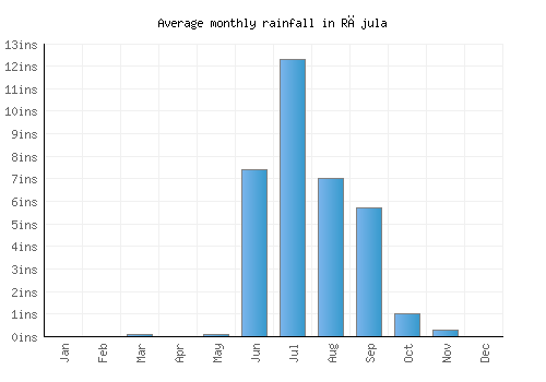 Rājula monthly rainfall chart (inches)