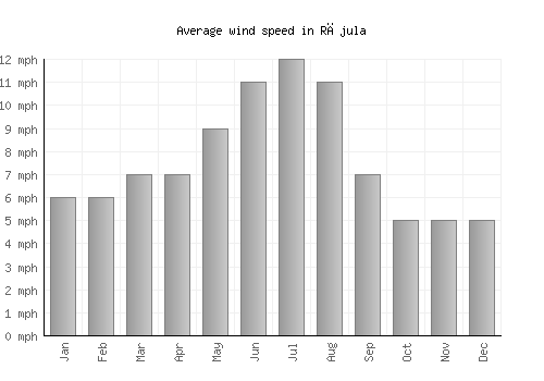 Rājula average winspeed by month (mph)