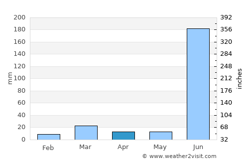 Rājur average rain in April