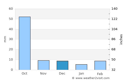 Rājur average rain in December