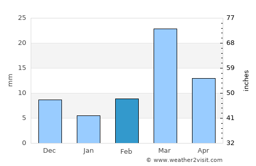 Rājur average rain in February