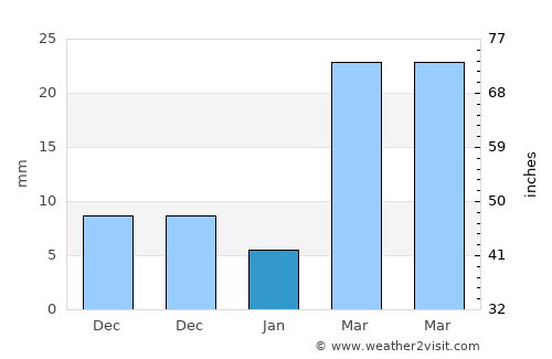 Rājur average rain in January