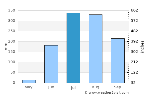 Rājur average rain in July