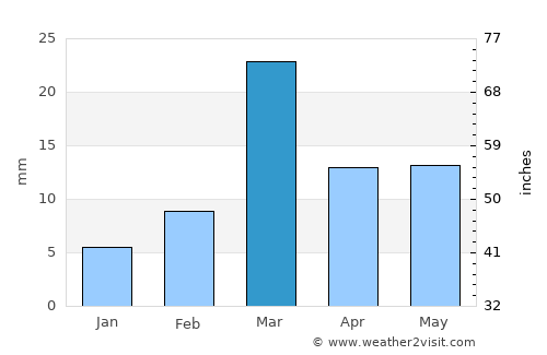Rājur average rain in March