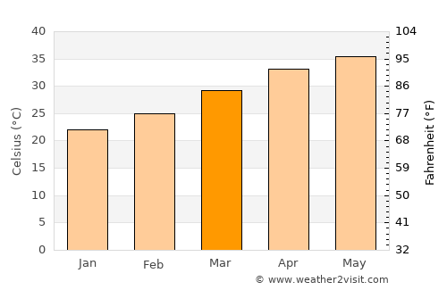 Rājur average temperature in March