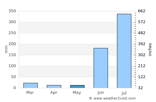 Rājur average rain in May