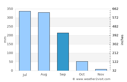 Rājur average rain in September