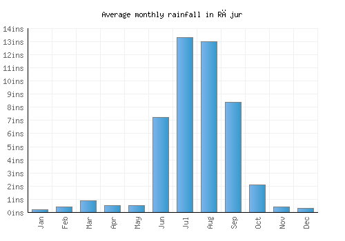Rājur monthly rainfall chart (inches)