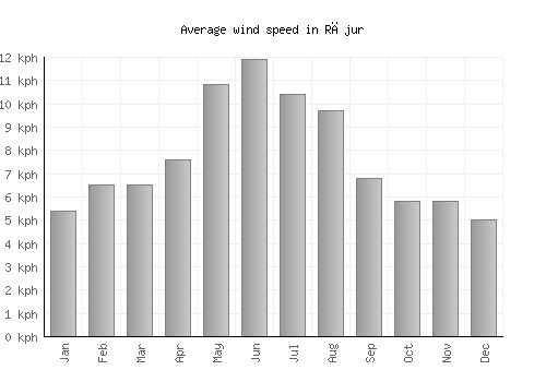 Rājur average winspeed by month (km/h)