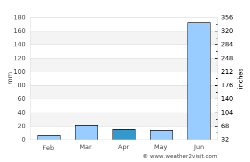 Rājūra average rain in April