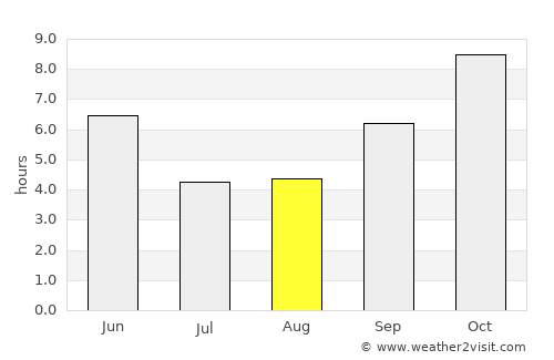 Rājūra average rain in August