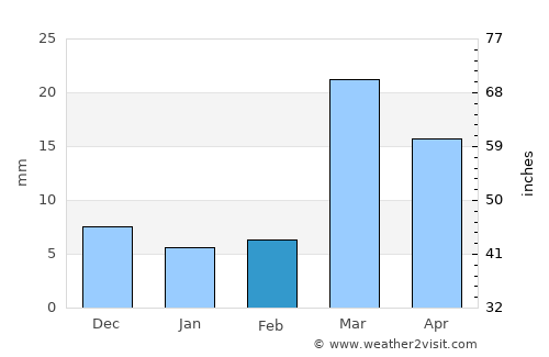 Rājūra average rain in February