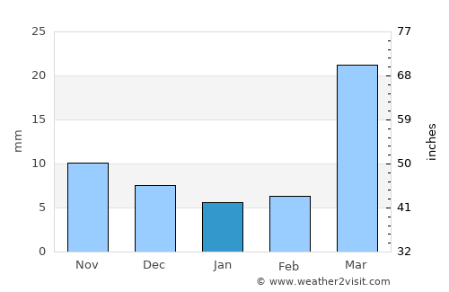 Rājūra average rain in January