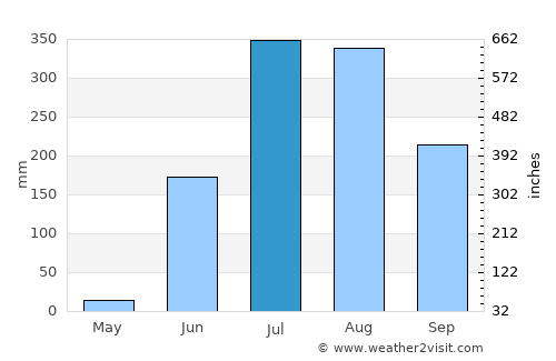 Rājūra average rain in July
