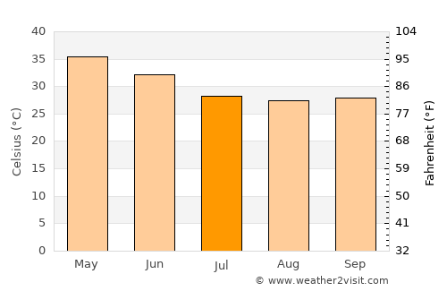 Rājūra average temperature in July