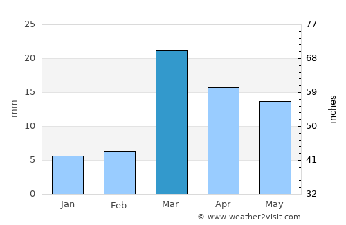 Rājūra average rain in March