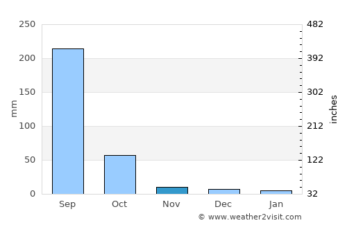 Rājūra average rain in November