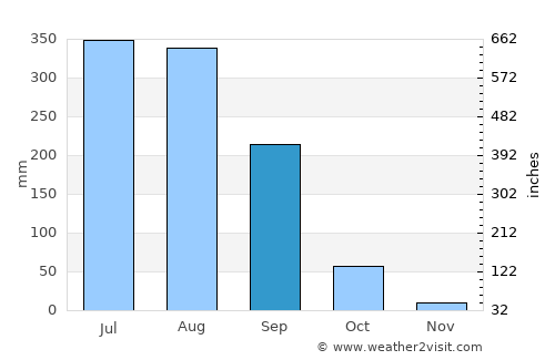 Rājūra average rain in September