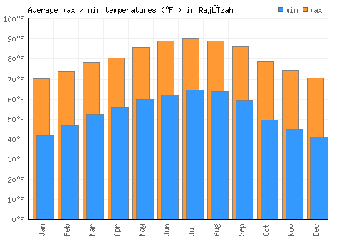 Rajūzah average minimum / maximum temperatures (Fahrenheit)