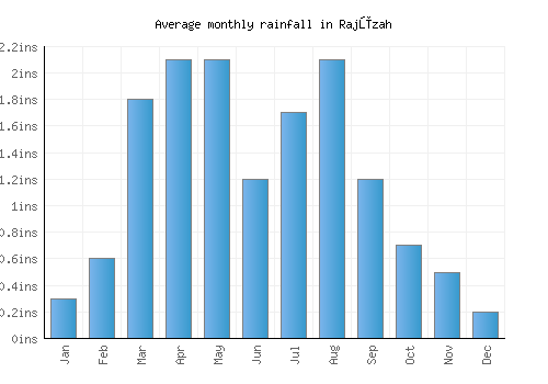 Rajūzah monthly rainfall chart (inches)