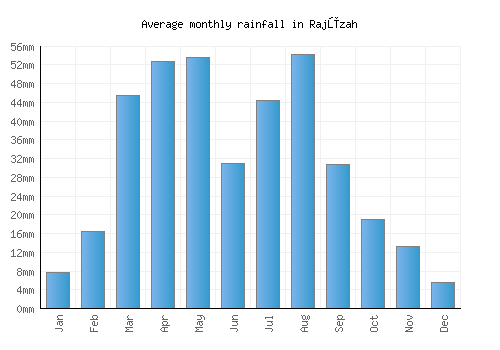 Rajūzah monthly rainfall chart (mm)