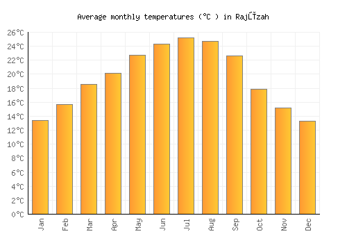 Rajūzah average temperature chart (Celsius)