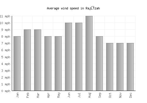 Rajūzah average winspeed by month (mph)