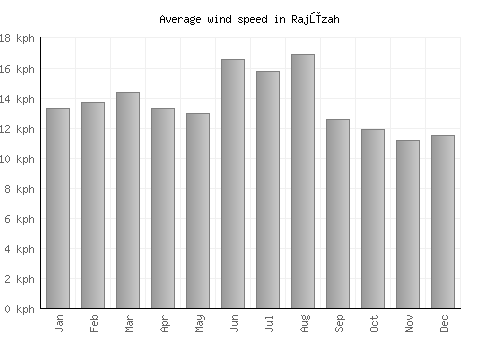 Rajūzah average winspeed by month (km/h)