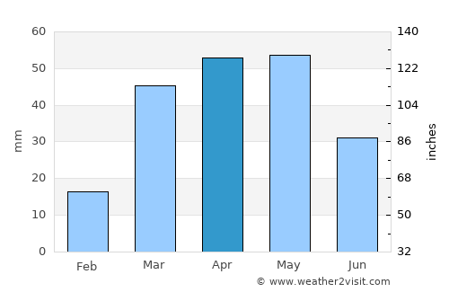 Rajūzah average rain in April