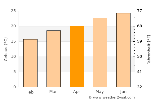 Rajūzah average temperature in April