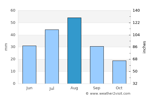 Rajūzah average rain in August