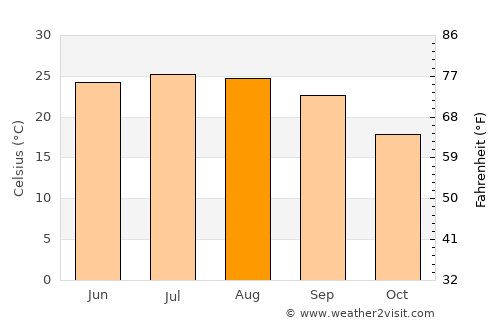 Rajūzah average temperature in August
