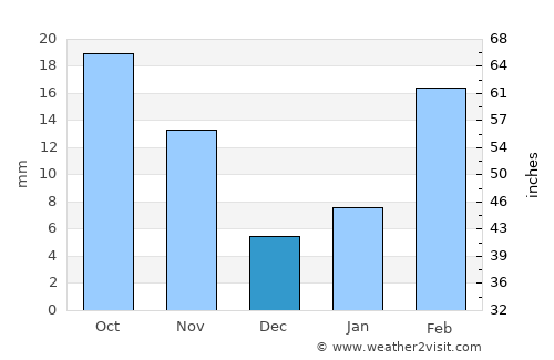 Rajūzah average rain in December