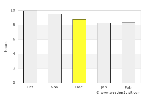 Rajūzah average rain in December