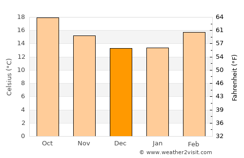 Rajūzah average temperature in December