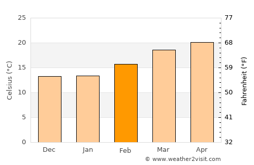 Rajūzah average temperature in February