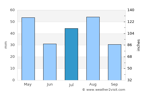 Rajūzah average rain in July