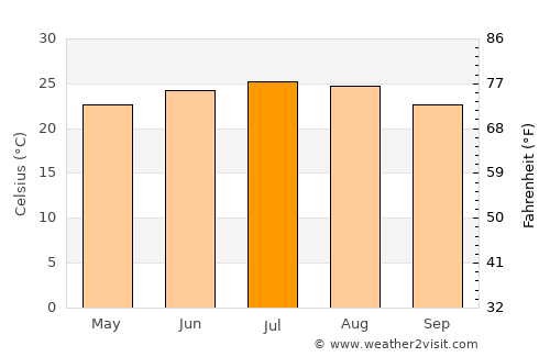 Rajūzah average temperature in July