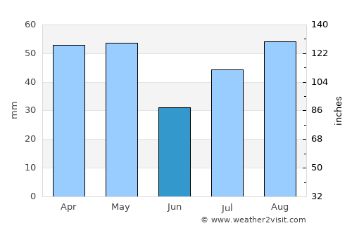 Rajūzah average rain in June