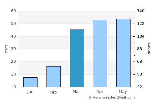 Rajūzah average rain in March