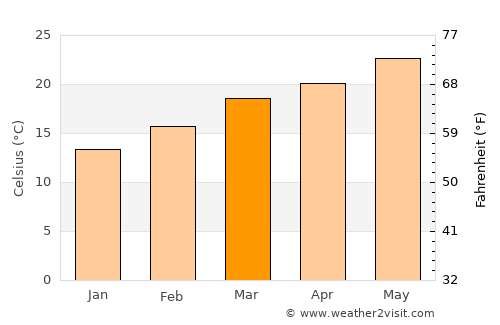 Rajūzah average temperature in March