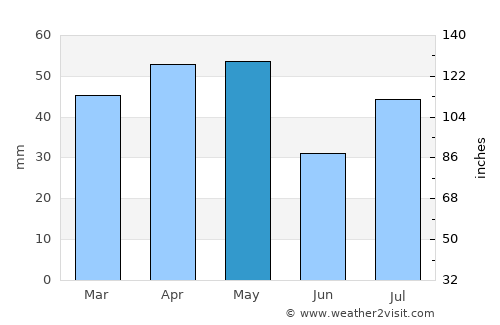 Rajūzah average rain in May
