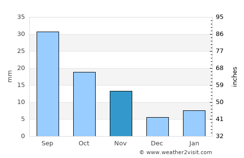 Rajūzah average rain in November