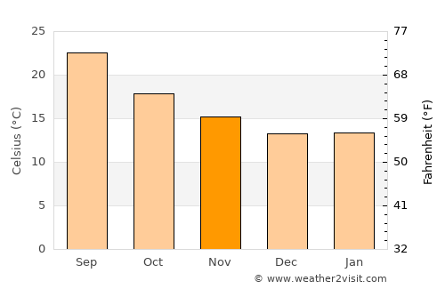 Rajūzah average temperature in November