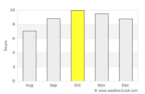 Rajūzah average rain in October